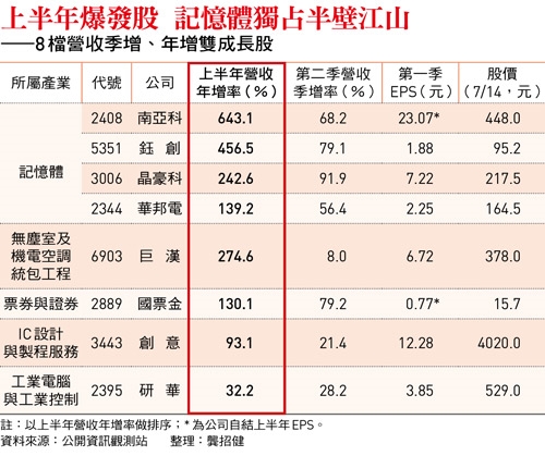 南亞科、鈺創、創意...8檔營收雙增股續攻下半年行情