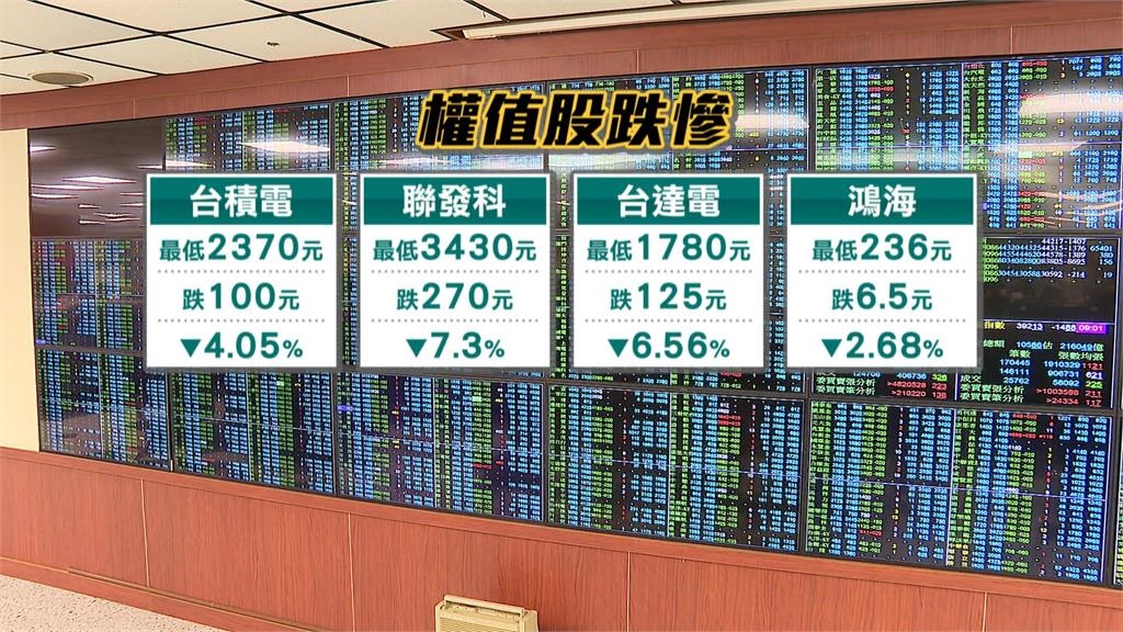 日股美股重挫+台積電法說失靈 台股慘崩逾2000點