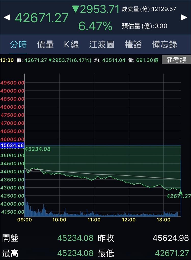台股「黑色星期五」崩跌2953點!6檔「主動式ETF」破發⋯專家示警了