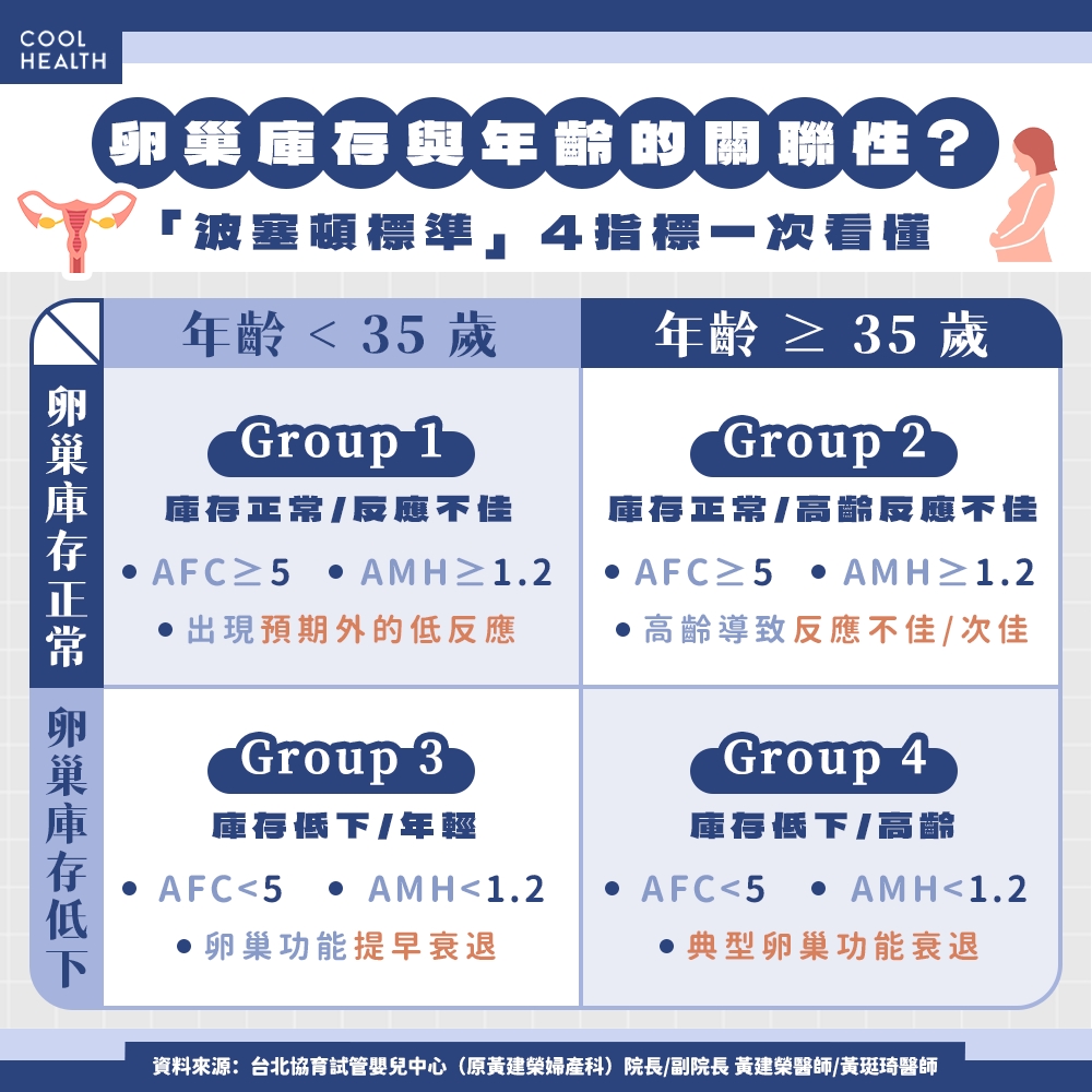 卵巢庫存與年齡的關聯性資訊圖