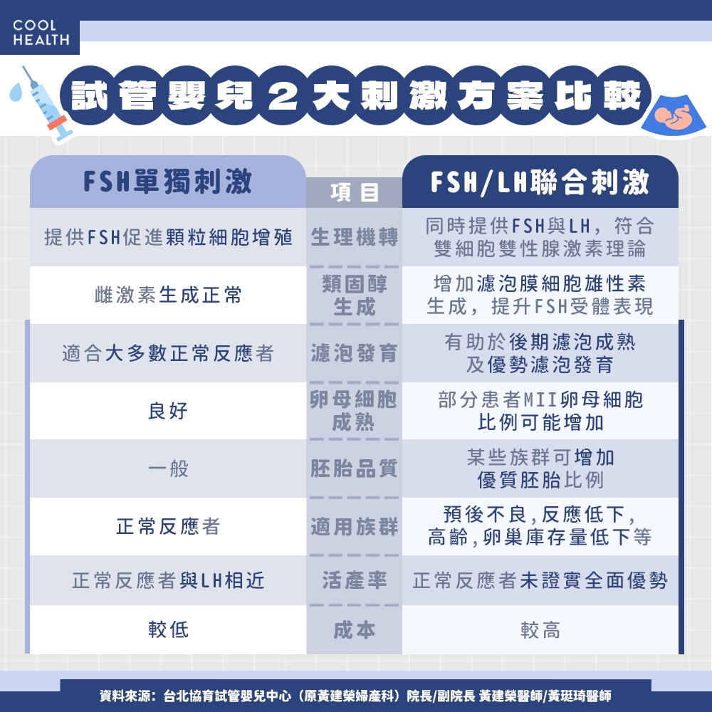 試管嬰兒雙激素刺激方案比較資訊圖