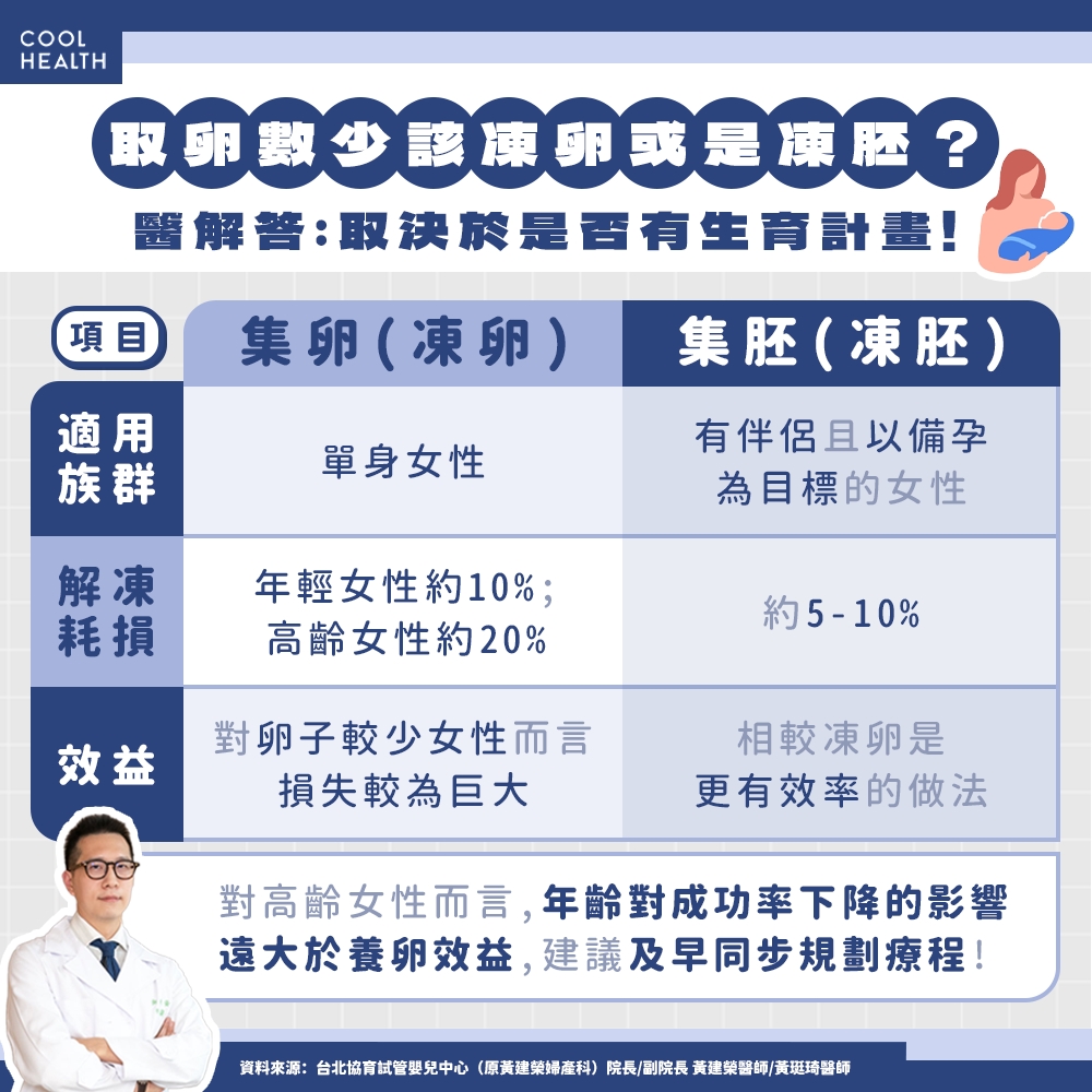 集卵與集胚差異比較資訊圖