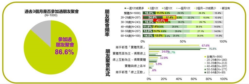 聚會型態改變！不再不醉不歸 清醒社交升溫