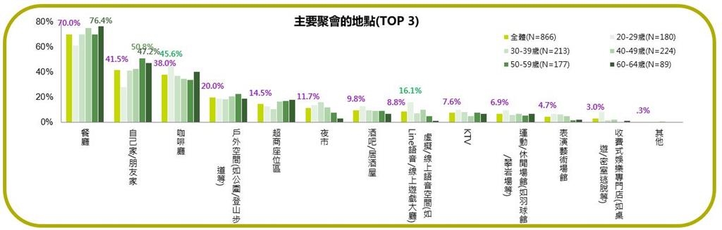 聚會型態改變！不再不醉不歸 清醒社交升溫