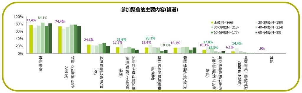 聚會型態改變！不再不醉不歸 清醒社交升溫
