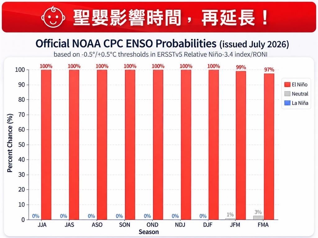 聖嬰影響再延長「年底前機率100%」！專家警強颱、暴雨恐增加「4極端警訊曝光」