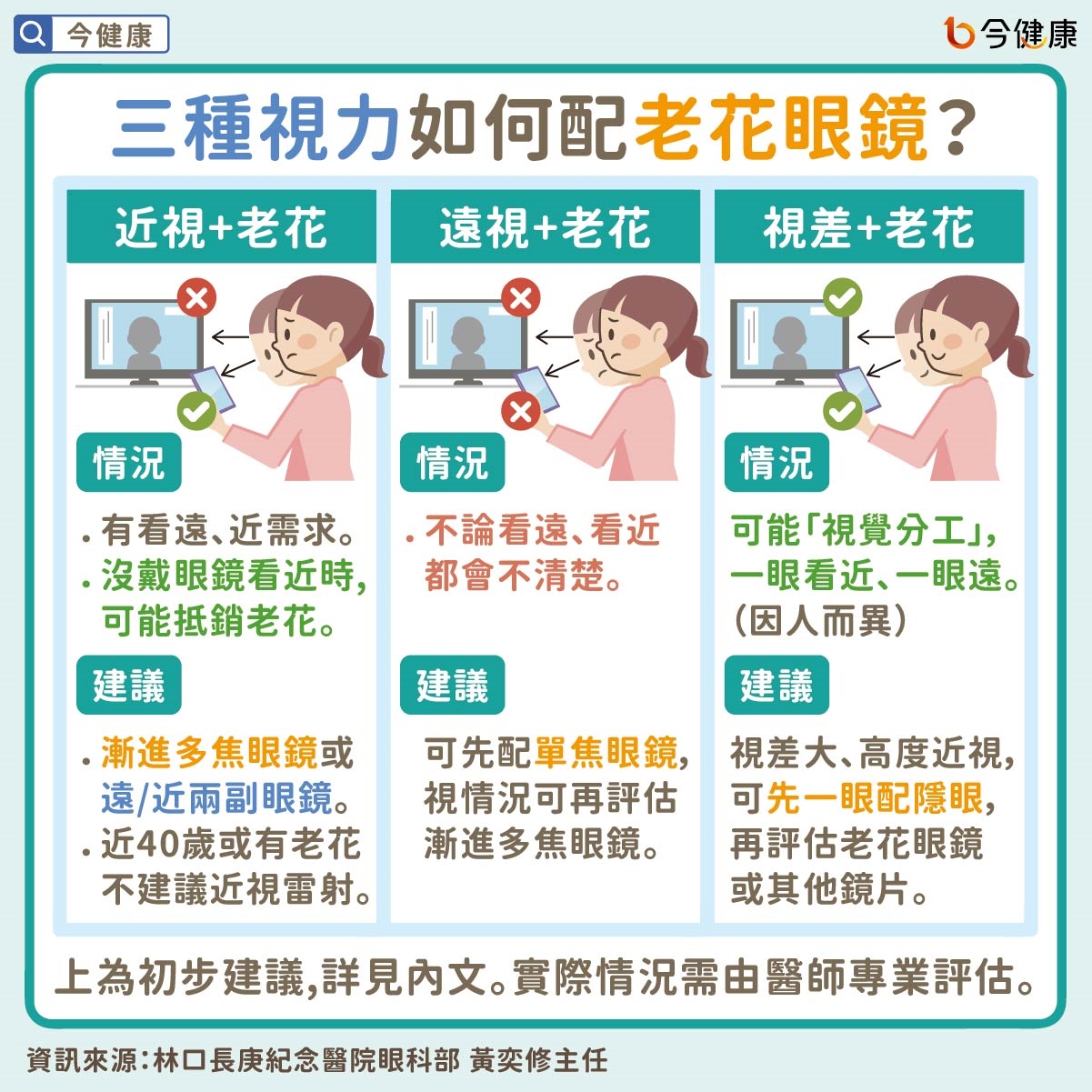 三種視力如何配老花眼鏡?