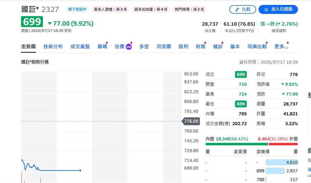 快新聞／被動元件股慘了！國巨、華新科、禾伸堂多檔跌停　散戶紛紛逃難
