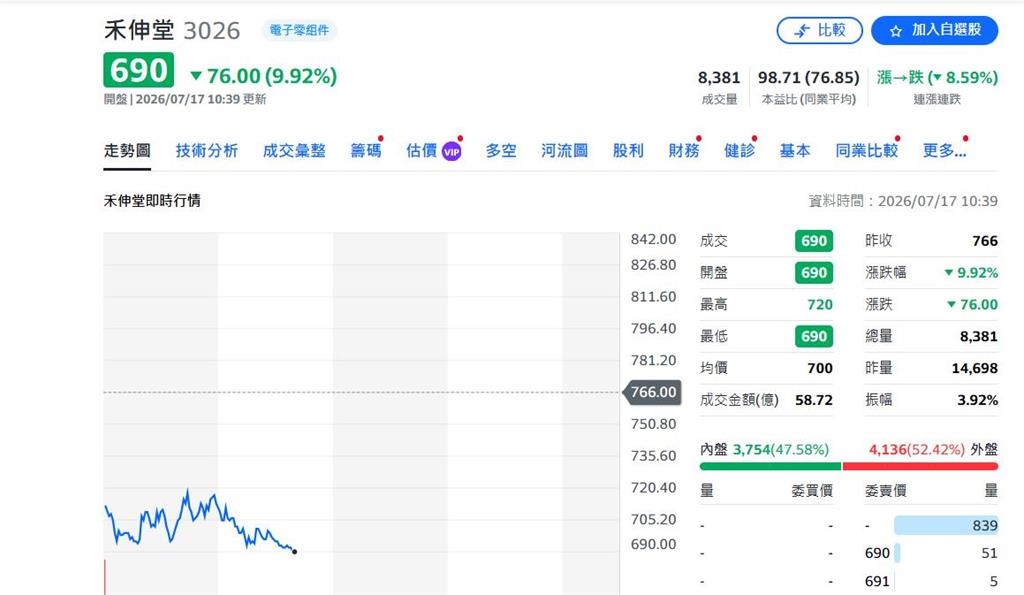 快新聞／被動元件股慘了！國巨、華新科、禾伸堂多檔跌停　散戶紛紛逃難