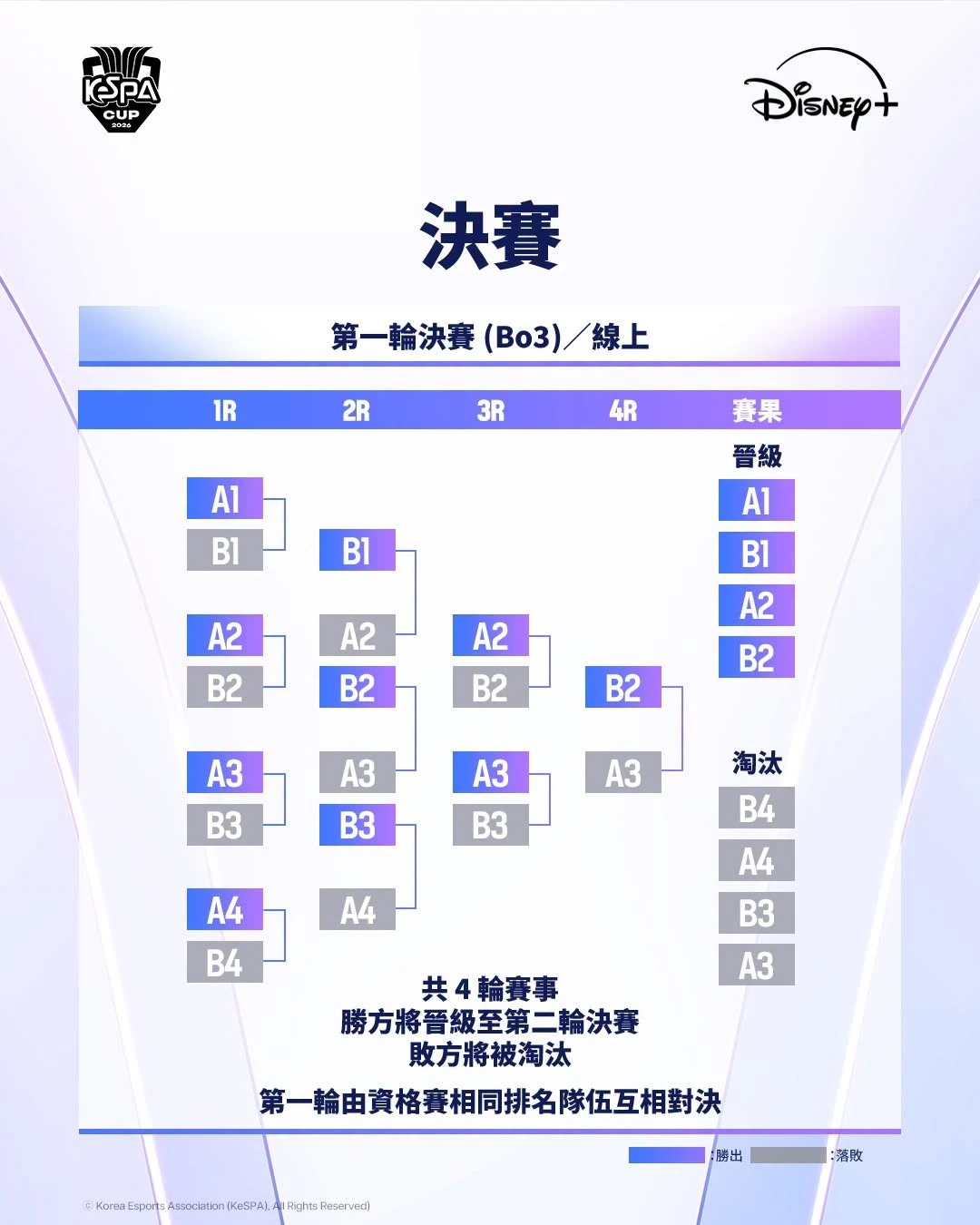 小組賽賽制說明（來源：KeSPA Cup 2026）