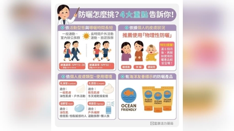 防曬係數越高越好？藥局破解常見迷思：擦對、擦夠、補擦才是關鍵