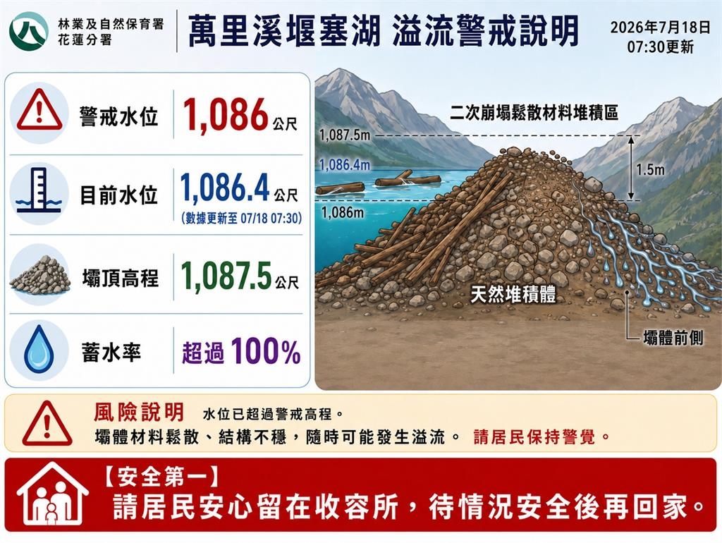 快新聞／蓄水量衝破102%！萬里溪堰塞湖預計「這時」溢流　最新空拍圖曝光