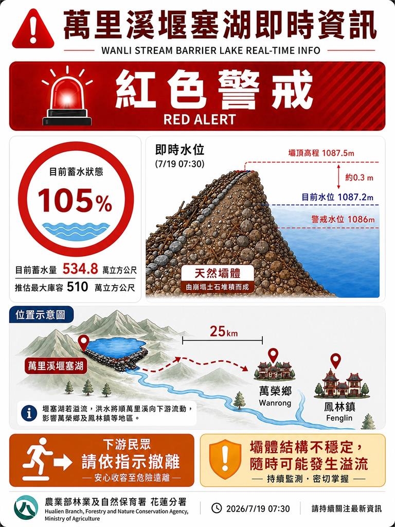 快新聞/萬里溪堰塞湖快潰堤了!距離壩頂僅17公分 水位持續增加中