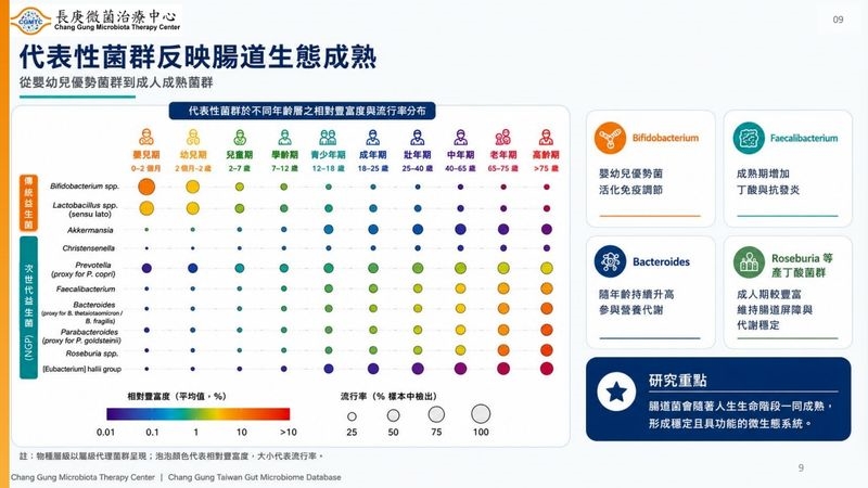 腸道微菌與全身健康都有關?長庚建全年齡本土資料庫 揭菌相建立關鍵期