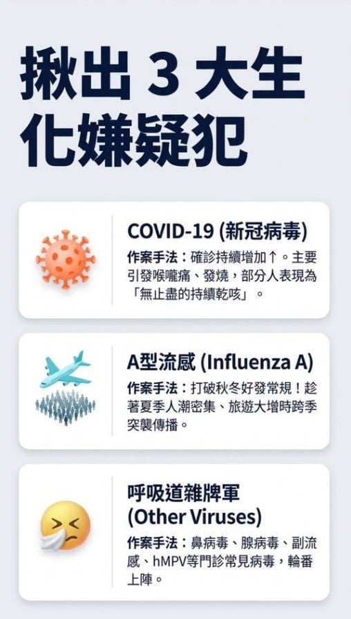 身邊咳不停!醫曝「這原因」別輕忽病毒威脅:逾3週快就醫