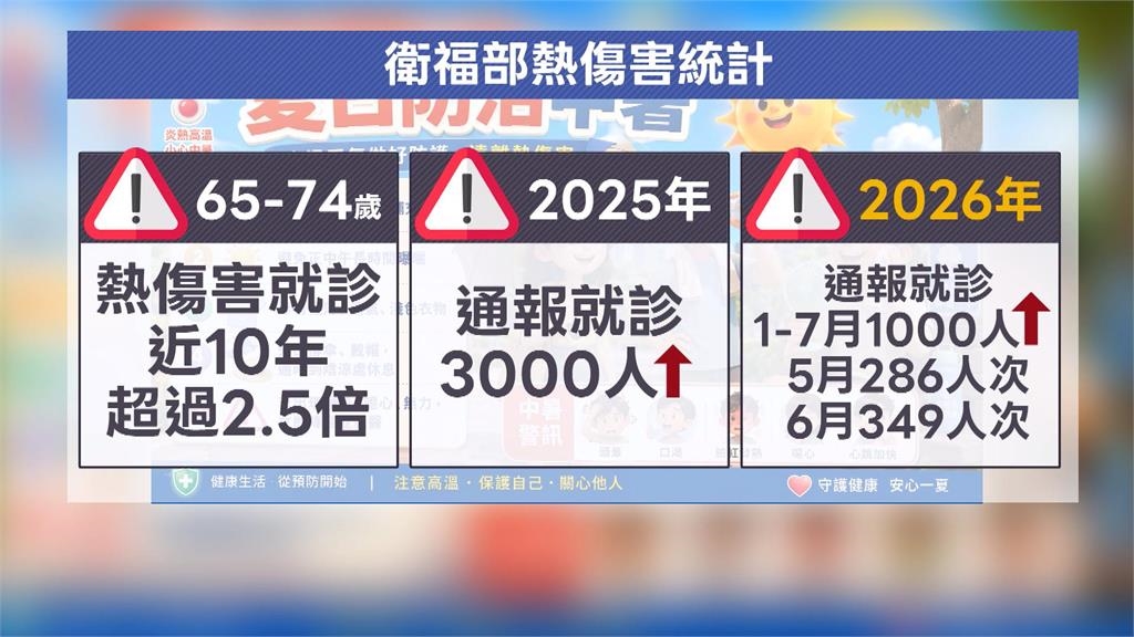 熱到爆!環境部推「首張高溫微型保險」 台南搶先試辦、估3﹒2萬人受益