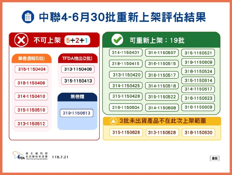 中聯油脂案! 食藥署:19批檢驗合格油品即起重新上架