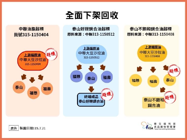 中聯油脂案! 食藥署:19批檢驗合格油品即起重新上架