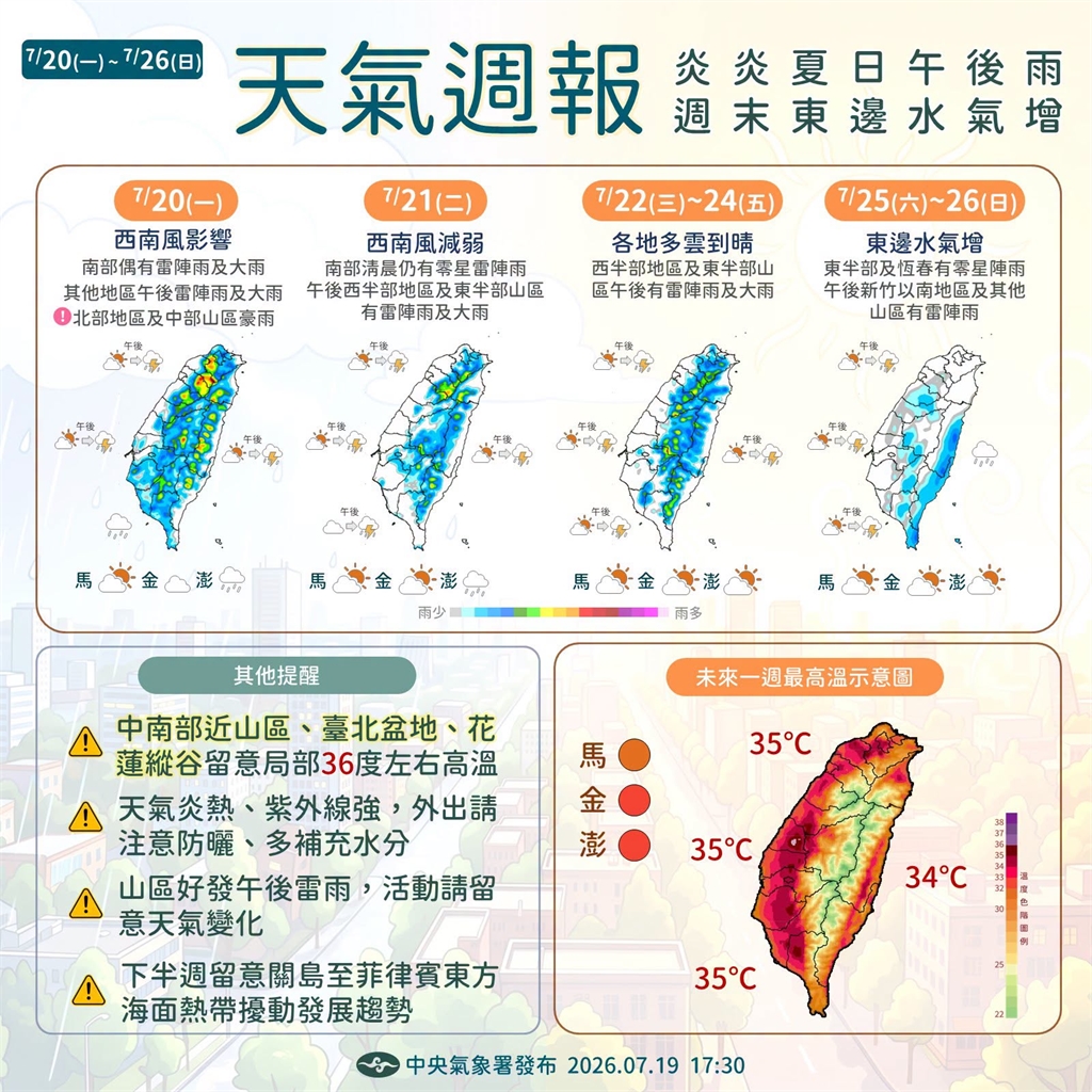 快新聞/全台高溫炎熱「恐飆破36度」!午後防雷陣雨開炸