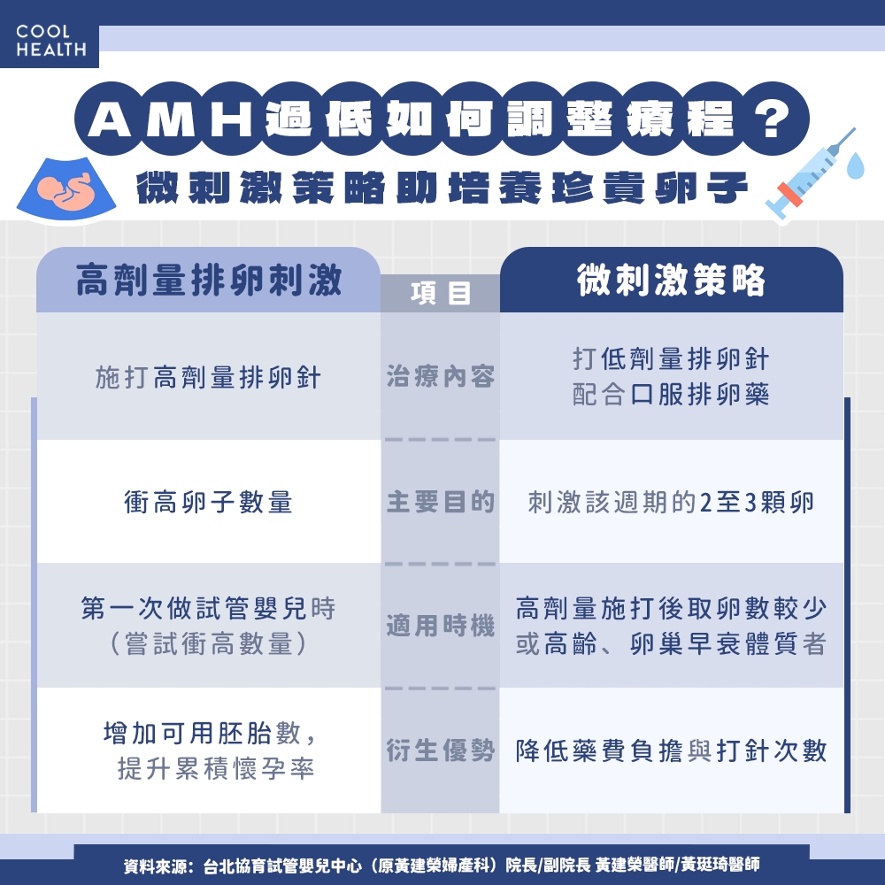 AMH過低如何調整療程與微刺激策略資訊圖