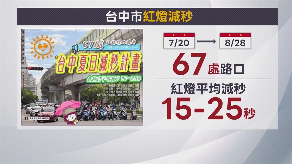 曬到發燙!酷暑等紅燈如「曬肉乾」 台中67路口紅燈秒數大瘦身