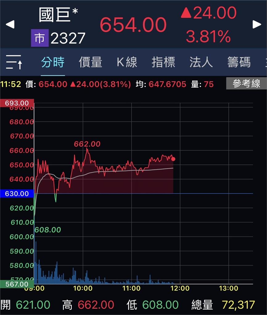 豪砸逾5億買432張國巨！大戶慘套「山頂」虧慘了⋯股民一看欣慰：不孤單了