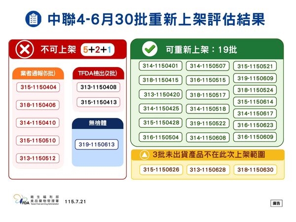 中聯油脂19批油品即日起重新上架 食藥署列食安法修法方向
