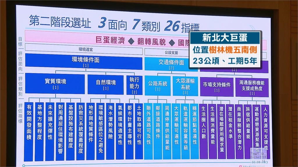 新北大巨蛋拍板落腳「樹林機五」 可容納5萬人 預計5年內動工