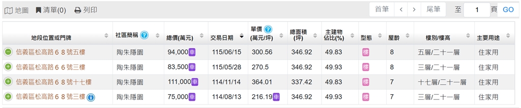 快新聞/「陶朱隱園」再賣一戶!神祕買家身分曝光 32歲外僑「9.4億無貸款」拿下