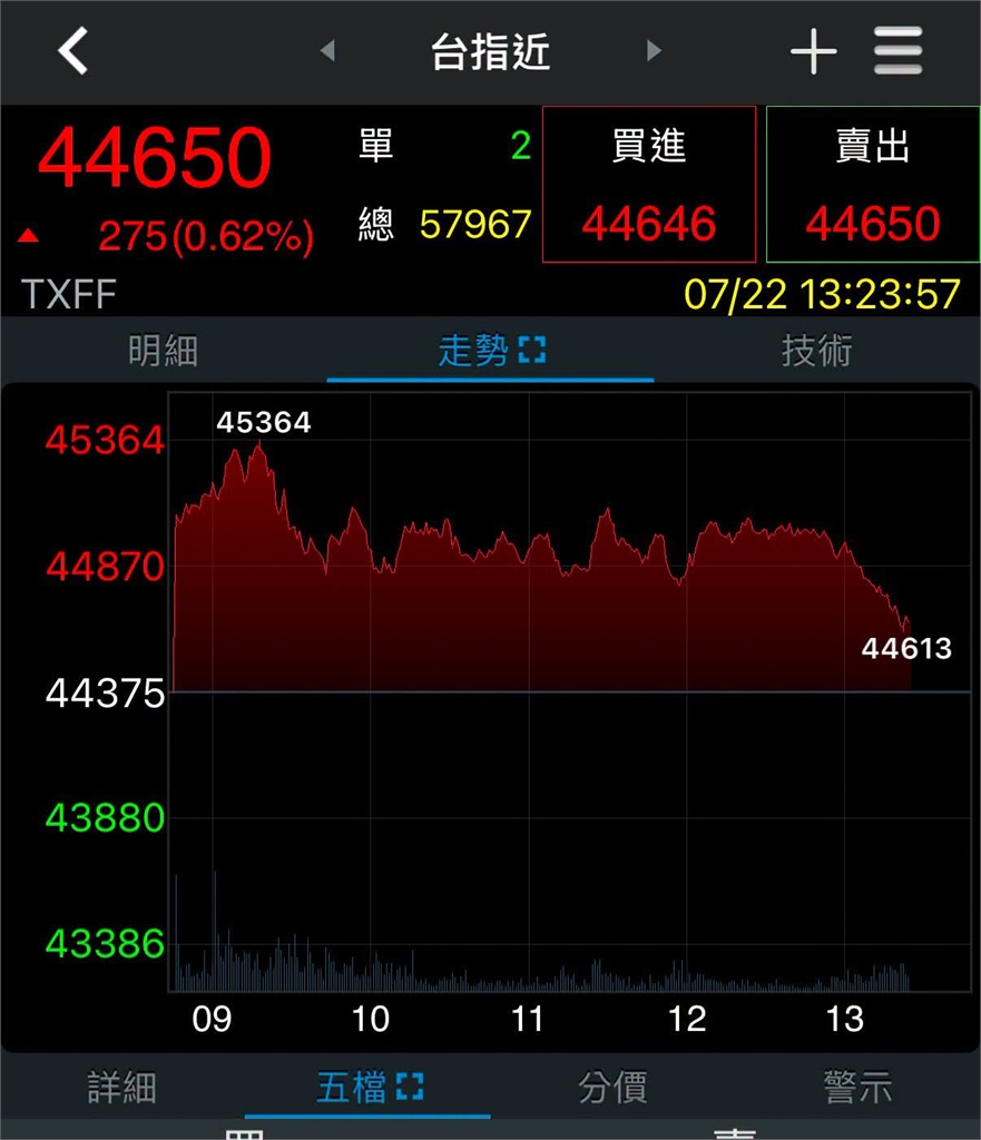 反指標女神又發功!巴逆逆才入手「這1檔」秒跳水 網嚇翻:是有多少錢能賠…