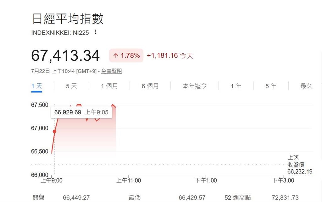 快新聞/亞洲股市慶祝!日經暴漲1181點 韓股飆漲5%「一度熔斷」