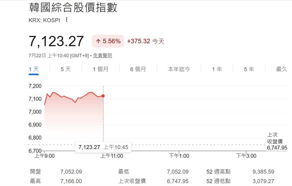 快新聞/亞洲股市慶祝!日經暴漲1181點 韓股飆漲5%「一度熔斷」