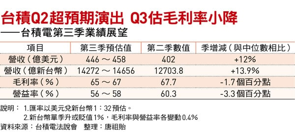 台積電恐慌中跌出買點！兩懸念牽動股價攻3000元毛利率突破7成時間問題