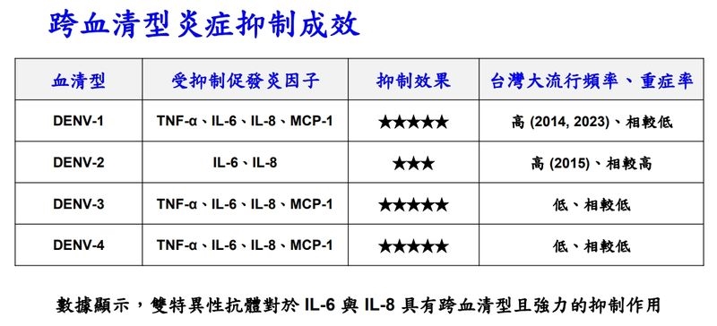 登革熱藥物研究有進展!國衛院攜手成大開發雙特異性抗體 揭重症發炎機制