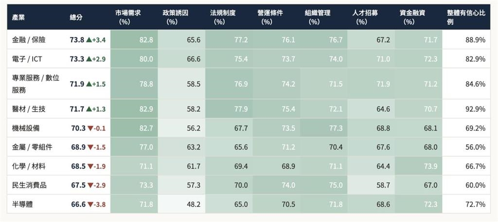 AI商機催動出國投資潮　「新台商出海信心指數」揭露台商真心話！