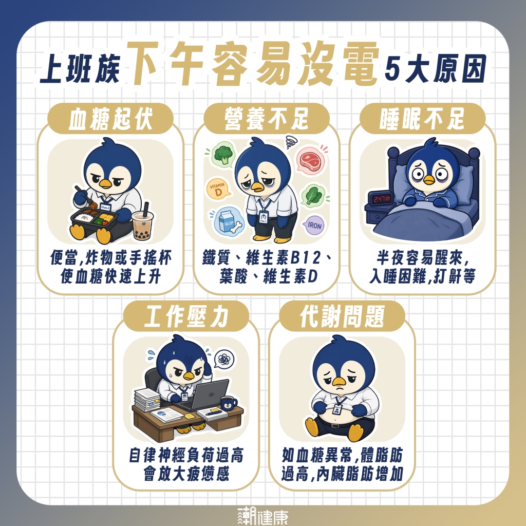 下午想睡不只是「暈碳」!上班族容易沒電怎麼辦? 營養師:改掉5大壞習慣