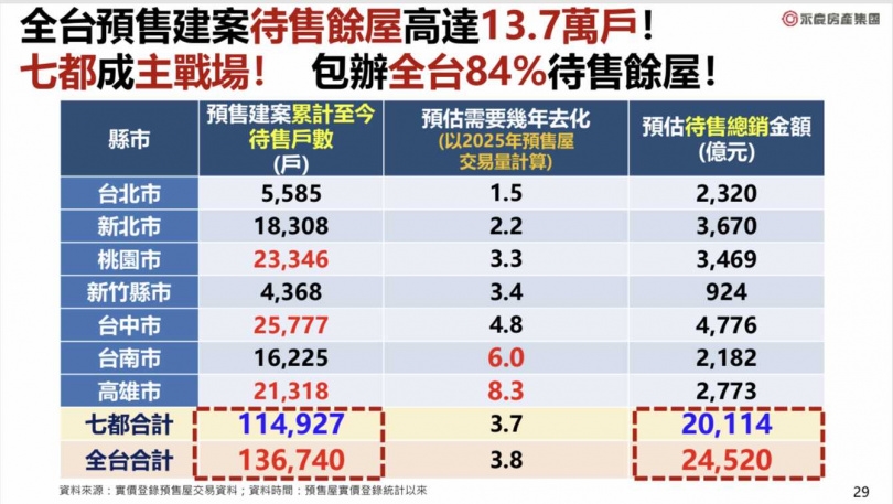 全台合計共有13.6萬戶的新建案待售餘屋，尤其南部人口不夠集中，業者估算需花6~8年才有辦法去化。（圖／永慶房產集團提供）