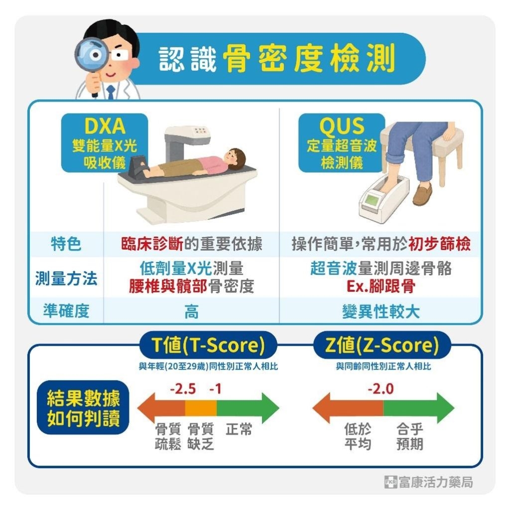 骨密度檢查T值怎麼看?別等跌倒骨折才發現骨鬆!藥師解析篩檢與預防重點