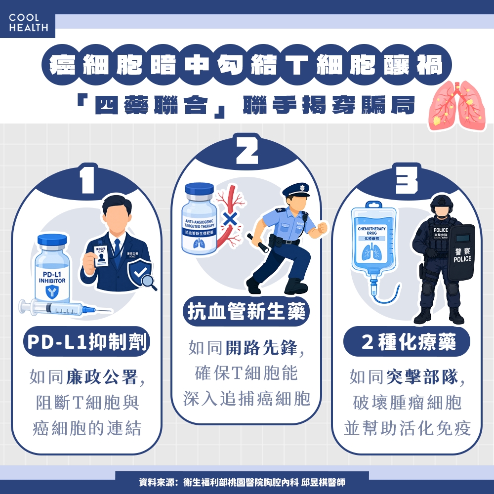 癌細胞「暗中勾結」T細胞! 「免疫+標靶+化療」四藥聯手揭穿騙局