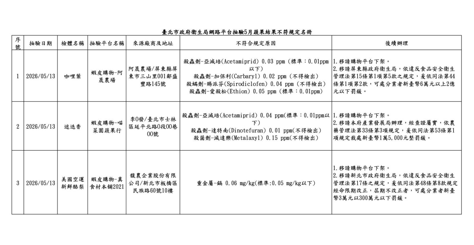 網購蔬果農藥超標！北市揪3件不合格 全在「蝦皮購物」 13