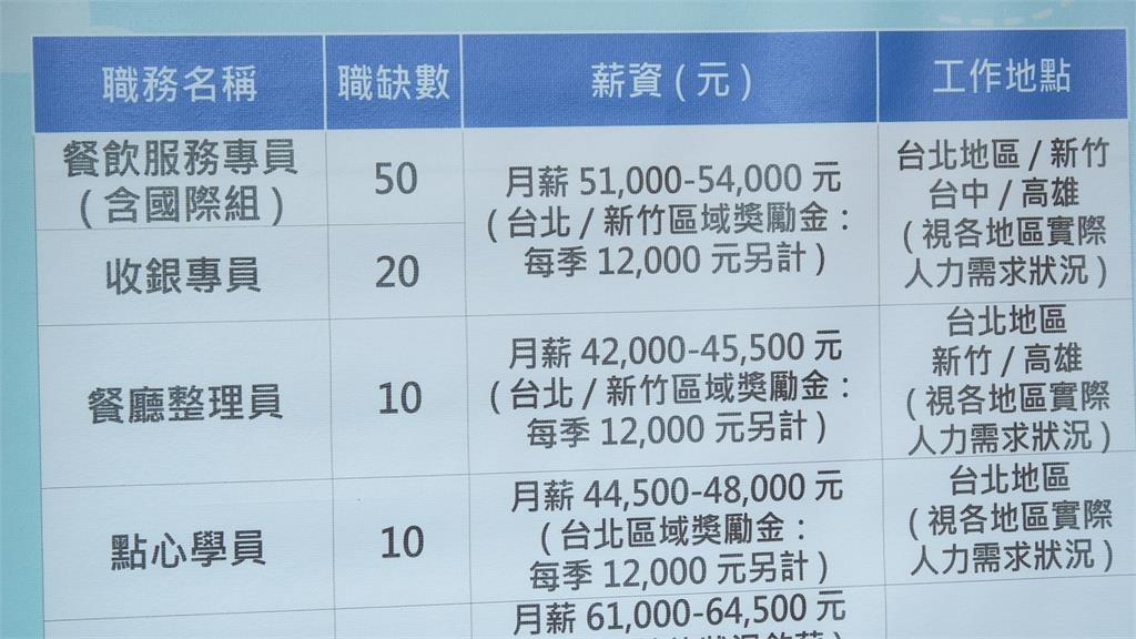 畢業轉職!新北就博會釋2300職缺 企業祭高薪搶人