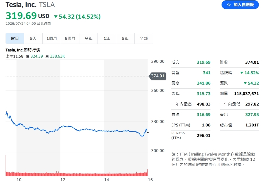 油價飆升「美股4大指數收黑」!特斯拉「狂瀉15%」市值蒸發2000億美元
