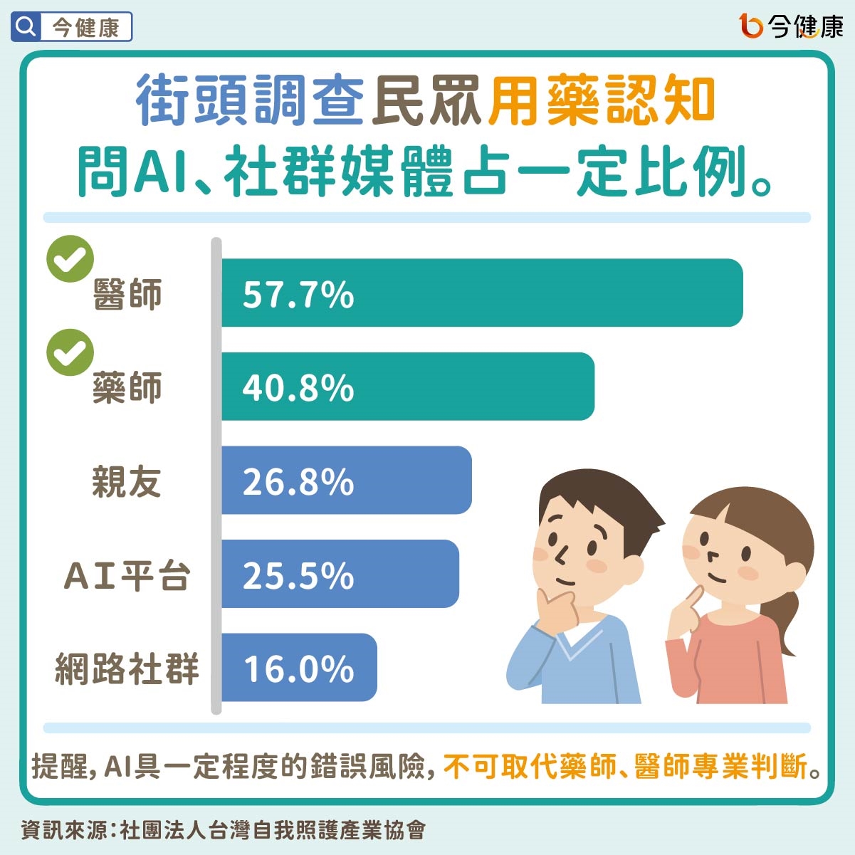 街頭調查民眾用藥認知　問AI、社群媒體占一定比例。