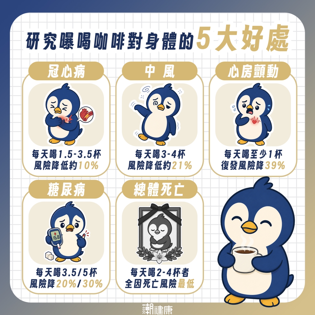 預防冠心病、中風與心衰竭！ 研究曝喝咖啡關鍵好處