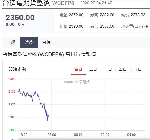 快新聞/下周台股反攻有望?美國科技巨頭傳好消息 台指期夜盤一度勁揚近500點