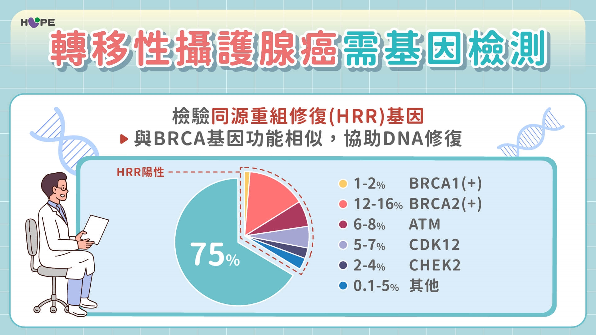 晚期攝護腺癌治療選擇更多了！醫師提醒：BRCA1/2基因檢測有助精準選藥
