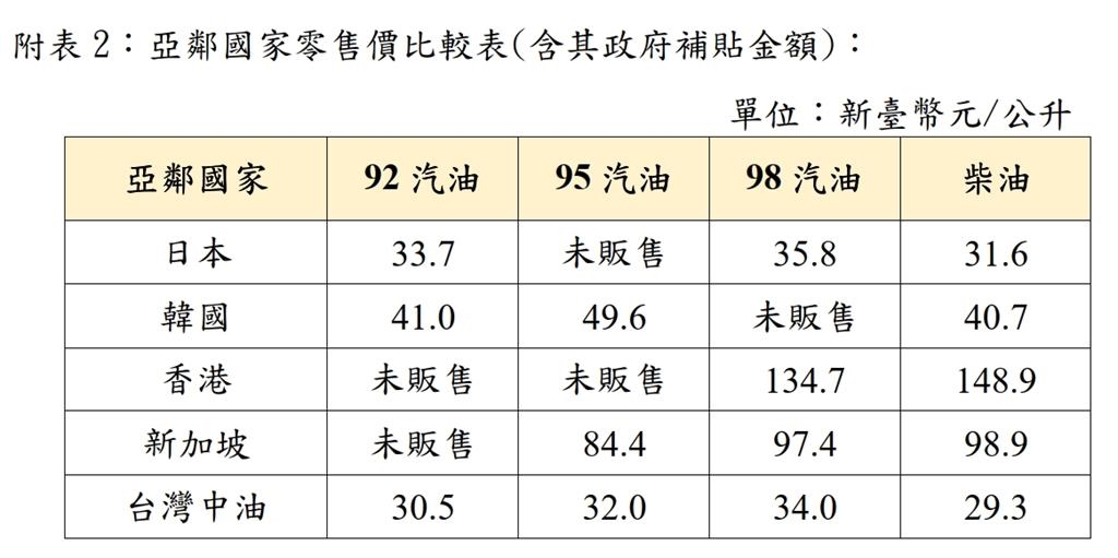 快新聞/油價準備要漲了!趕緊去加油 下週汽、柴油最新價格震撼曝光