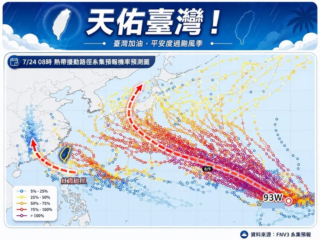 快新聞／紅霞颱風剛走！專家曝「白海豚」接力生成：強度不弱恐直衝這國