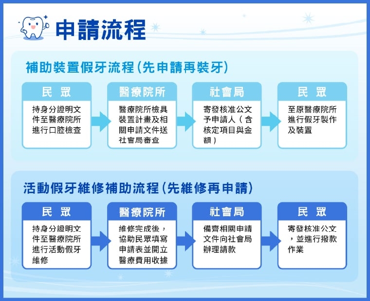 缺牙少負擔！ 北市聯醫協助弱勢老人、原住民假牙補助