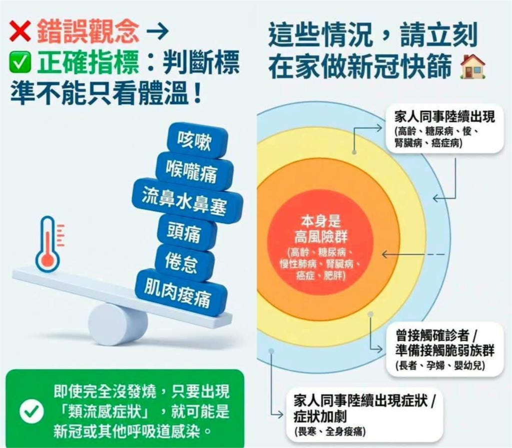  沒發燒也別輕忽！醫點名這「5類人」提高警覺　揭新冠快篩常見2大錯誤